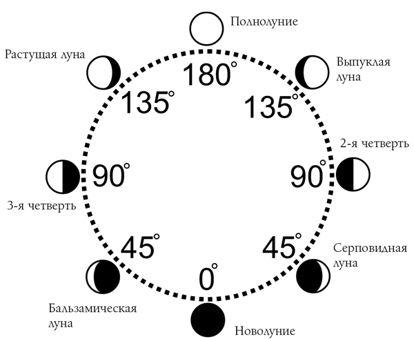 Лунный календарь Урала 2020, месяцы с лунными днями
